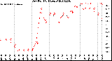 Milwaukee Weather Dew Point<br>(24 Hours)