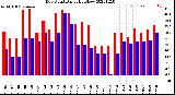 Milwaukee Weather Dew Point<br>Daily High/Low