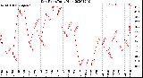 Milwaukee Weather Dew Point<br>Daily High