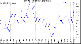 Milwaukee Weather Dew Point<br>Daily Low