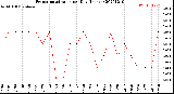 Milwaukee Weather Evapotranspiration<br>per Day (Inches)