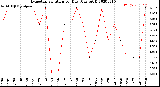 Milwaukee Weather Evapotranspiration<br>per Day (Ozs sq/ft)