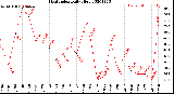 Milwaukee Weather Heat Index<br>Daily High