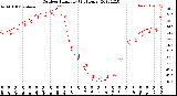 Milwaukee Weather Outdoor Humidity<br>(24 Hours)