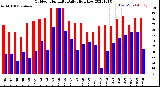 Milwaukee Weather Outdoor Humidity<br>Daily High/Low