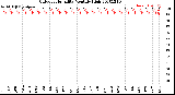 Milwaukee Weather Outdoor Humidity<br>Monthly High