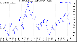 Milwaukee Weather Outdoor Humidity<br>Daily Low