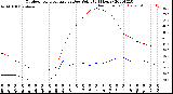 Milwaukee Weather Outdoor Temperature<br>vs Dew Point<br>(24 Hours)