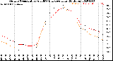 Milwaukee Weather Outdoor Temperature<br>vs THSW Index<br>per Hour<br>(24 Hours)