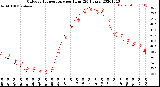 Milwaukee Weather Outdoor Temperature<br>per Hour<br>(24 Hours)