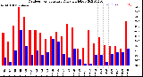 Milwaukee Weather Outdoor Temperature<br>Daily High/Low