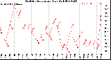 Milwaukee Weather Outdoor Temperature<br>Daily High