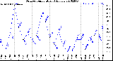 Milwaukee Weather Outdoor Temperature<br>Daily Low