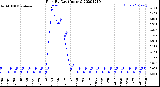 Milwaukee Weather Rain<br>By Day<br>(Inches)