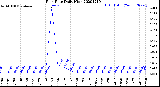 Milwaukee Weather Rain Rate<br>Daily High