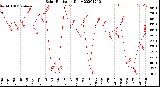 Milwaukee Weather Solar Radiation<br>Daily