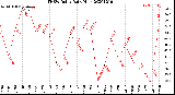 Milwaukee Weather THSW Index<br>Daily High