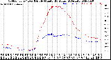 Milwaukee Weather Outdoor Temp / Dew Point<br>by Minute<br>(24 Hours) (Alternate)