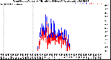 Milwaukee Weather Wind Speed/Gusts<br>by Minute<br>(24 Hours) (Alternate)