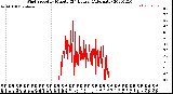 Milwaukee Weather Wind Speed<br>by Minute<br>(24 Hours) (Alternate)