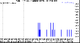 Milwaukee Weather Rain<br>per Minute<br>(Inches)<br>(24 Hours)