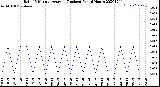 Milwaukee Weather Rain<br>15 Minute Average<br>(Inches)<br>Past 6 Hours