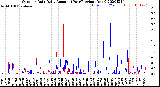 Milwaukee Weather Outdoor Rain<br>Daily Amount<br>(Past/Previous Year)