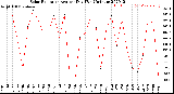 Milwaukee Weather Solar Radiation<br>Avg per Day W/m2/minute