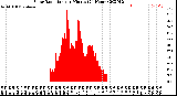 Milwaukee Weather Solar Radiation<br>per Minute<br>(24 Hours)