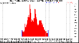 Milwaukee Weather Solar Radiation<br>& Day Average<br>per Minute<br>(Today)