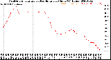 Milwaukee Weather Outdoor Temperature<br>vs Heat Index<br>per Minute<br>(24 Hours)