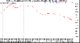 Milwaukee Weather Outdoor Temperature<br>vs Wind Chill<br>per Minute<br>(24 Hours)