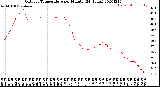 Milwaukee Weather Outdoor Temperature<br>per Minute<br>(24 Hours)