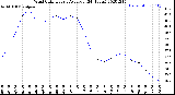 Milwaukee Weather Wind Chill<br>Hourly Average<br>(24 Hours)