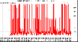 Milwaukee Weather Wind Direction<br>(24 Hours) (Raw)