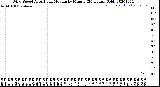 Milwaukee Weather Wind Speed<br>Actual and Median<br>by Minute<br>(24 Hours) (Old)