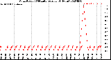 Milwaukee Weather Wind Speed<br>10 Minute Average<br>(4 Hours)