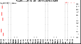 Milwaukee Weather Wind Speed<br>by Minute mph<br>(1 Hour)