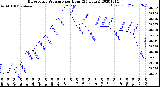 Milwaukee Weather Barometric Pressure<br>per Hour<br>(24 Hours)