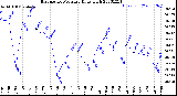 Milwaukee Weather Barometric Pressure<br>Daily High