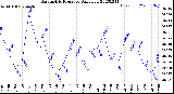 Milwaukee Weather Barometric Pressure<br>Daily Low