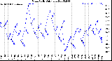 Milwaukee Weather Wind Chill<br>Daily Low