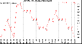 Milwaukee Weather Dew Point<br>(24 Hours)