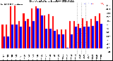 Milwaukee Weather Dew Point<br>Daily High/Low