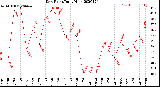 Milwaukee Weather Dew Point<br>Daily High