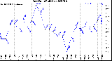 Milwaukee Weather Dew Point<br>Daily Low