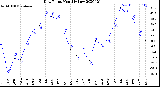 Milwaukee Weather Dew Point<br>Monthly Low