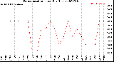 Milwaukee Weather Evapotranspiration<br>per Day (Inches)