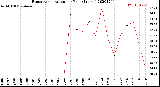 Milwaukee Weather Evapotranspiration<br>per Year (Inches)