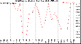 Milwaukee Weather Evapotranspiration<br>per Day (Ozs sq/ft)